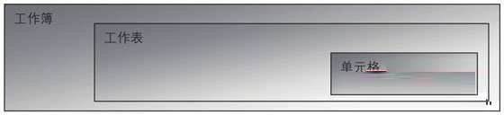 Excel工作簿、工作表和單元格的概念與關系