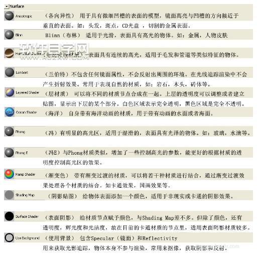 maya怎么給模型貼圖