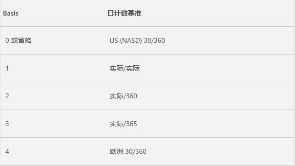Excel中ACCRINT函數(shù)的公式語法和用法